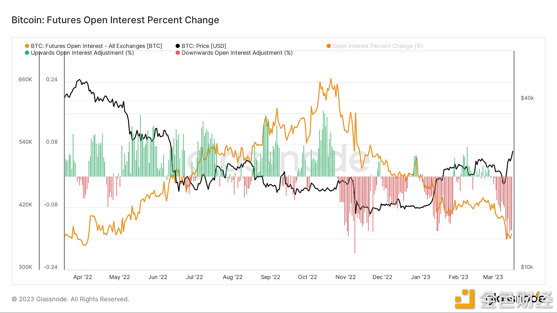 数据：自2022年10月峰值后比特币未平仓合约中已有约30万枚BTC被平仓-第1张图片-芝麻交易所下载